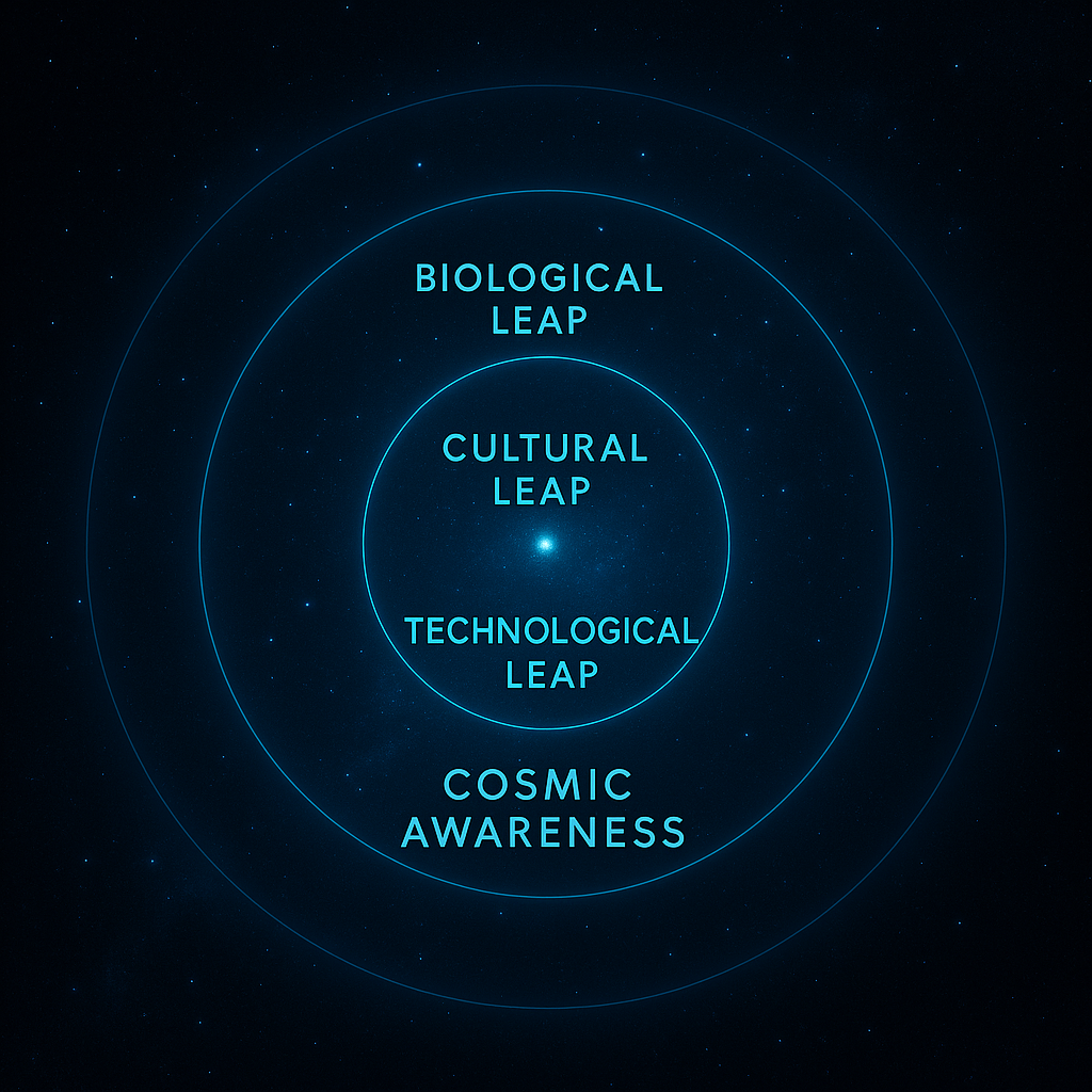 Concentric ripple diagram showing thresholds of awareness.